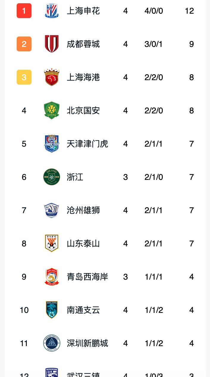 包含上港豪取七连胜,稳坐积分榜次席!的词条 包含上港豪取七连胜,稳坐积分榜次席!的词条