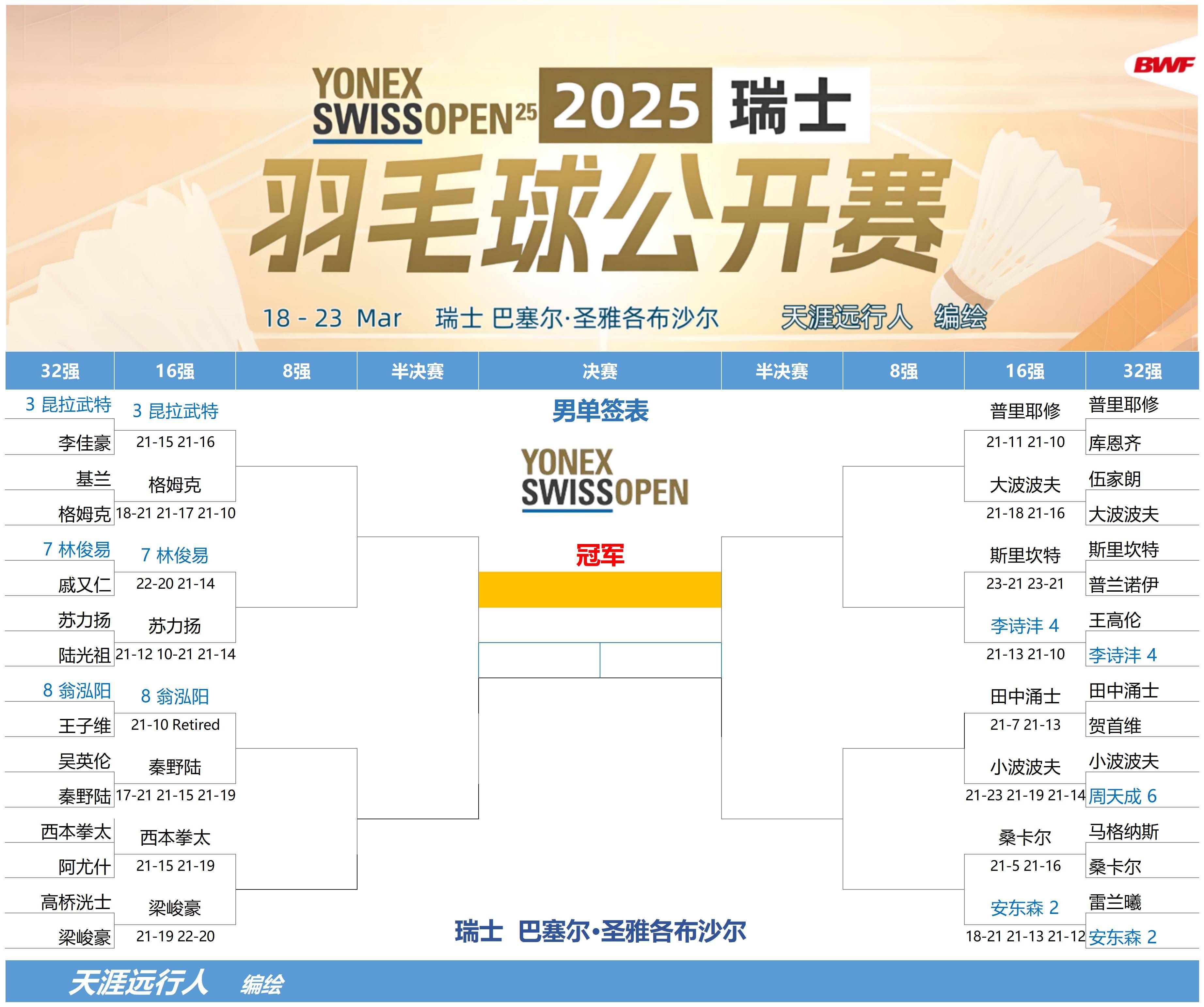 瑞士球队战胜东道主晋级决赛 瑞士球队战胜东道主晋级决赛