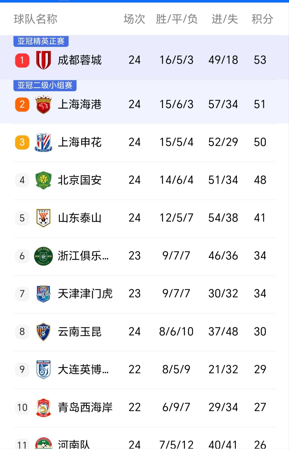 雷火电竞主播-关于申花客场不敌恒大，遭遇两连败的信息