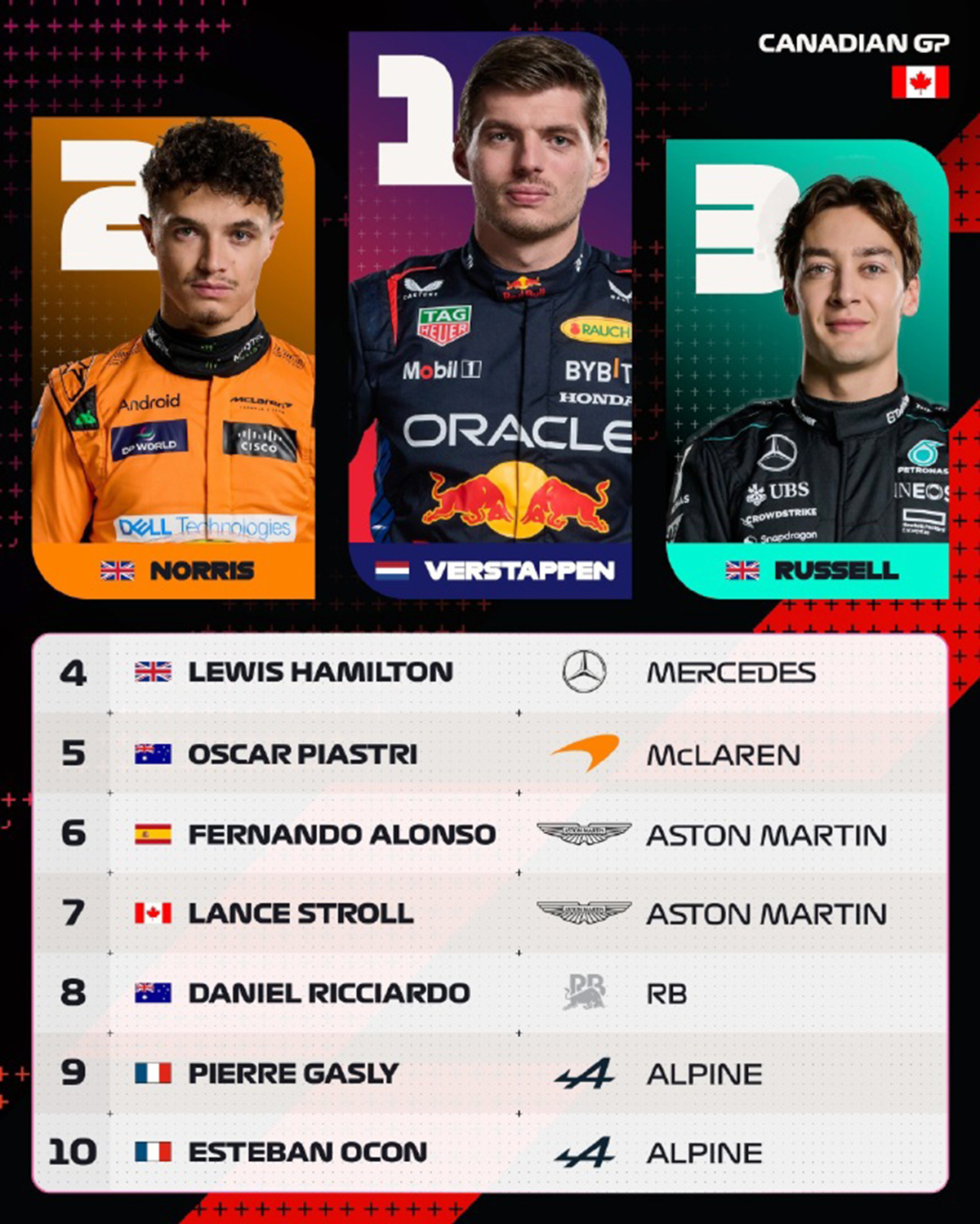 哈斯车队险胜索伯车队，诺里斯带队取胜